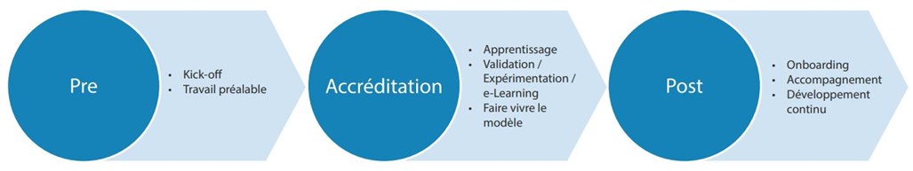 Parcours de l’accréditation