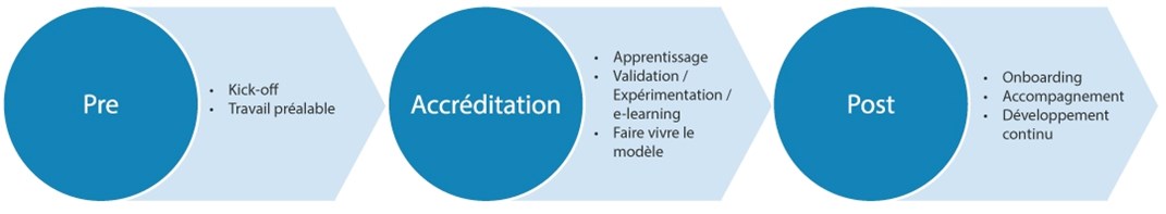 Parcours de l’accréditation